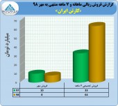 پرش ٩۶ درصدی در درآمد کارتن ایران