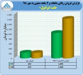 فروش ها عالی نفت ایرانول هم چنان ادامه دارد