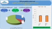 صندوق بازنشستگی کشوری در مهر ماه پرسود ظاهر شد