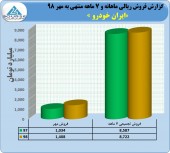عملکرد خوب خودرو در ٧ ماهه