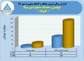 رشد ١۴۶درصدی فروش صنایع نسوز توکا در ٧ماهه