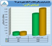 ثبت فروش حدود ۵ هزار میلیارد تومانی توسط زاگرس