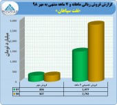 جخش ٨٩ درصدی در فروش نفت سپاهان