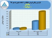 رشد ١١۶درصدی درآمد فروش پاکسان در ١٠ماهه