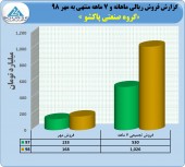 رشد نرخ های فروش مهر ماه در پاکشو