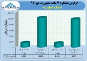 تراز مثبت ١١٣ میلیارد تومانی بانک تجارت در مهر