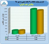 نفت لاوان تا پایان مهر چقدر درآمد داشت؟