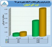 ادامه روند عالی فروش در ذوب آهن