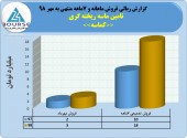 فروش تامین ماسه ریخته گری در ٧ماهه چگونه بود؟