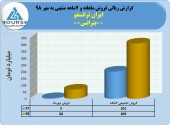 ۴٠٩میلیارد تومان درآمدفروش حاصل عملکرد ایران ترانسفو در ٧ماهه