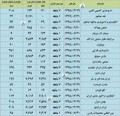 آخرین وضعیت تولید و فروش چند شرکت در یک قاب
