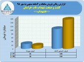 عملکرد شهداب ناب خراسان در ٧ماهه چگونه بود؟