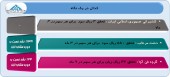 سهامداران در جریان آخرین وضعیت سود و زیان این شرکت ها باشند