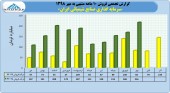 فروش عالی شیران در مهر و ثبت فروش ١۵٩٠ میلیارد تومانی در ١٠ ماه