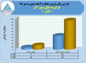 جهش ١١١درصدی درآمدفروش فرآورده های نسوز آذر در ٧ماهه