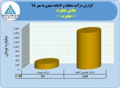 پخش هجرت در ٧ماهه چه کرد؟