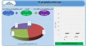 رشد چشمگیر ارزش پرتفوی فارس در مهر ماه
