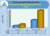 سپرده گذاری مرکزی اوراق بهادار درآمد ٩٠میلیاردی را تاچ کرد