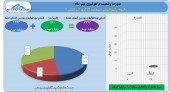 نگاهی به عملکرد مهر ماه پترول