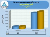 نگاهی به درآمد ۷ماهه آپ