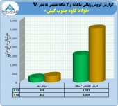 فروش ٣٨٢ میلیارد تومانی فولاد کاوه در یک ماه