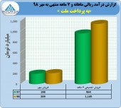 رشد ١٩ درصدی درآمد در به پرداخت ملت