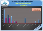 مواد اولیه استقلال سپاهان در ۶ ماهه چه کرد؟