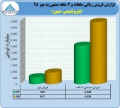 جهش ۶٢ درصدی در فروش پتروشیمی مبین