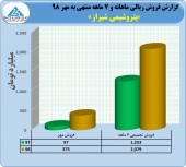 فروش بیش از ٢٠٠٠ میلیارد تومانی در پتروشیمی شیراز