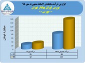 شرکت بورس اوراق بهادار تهران در مهر درآمد خوبی داشت