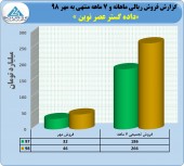 ثبت درآمد ٢۶۶ میلیارد تومانی در های وب