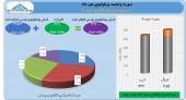 سود سرشار سرمایه گذاری امید در مهر