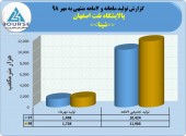 تولید پالایشگاه نفت اصفهان در ٧ماهه چگونه بود؟