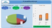 سود ٨ میلیارد تومانی وبانک در مهر ماه