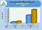 رشد ۶٩درصدی درآمد فروش گل گهر در ٧ماهه