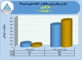 گزارشی مثبت از عملکرد مهر ماه مارگارین