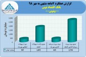 بانک اقتصاد نوین در ٧ماهه ١٨٧٣میلیارد تومان درآمد کسب نمود