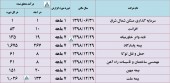 بررسی درآمد چند شرکت در یک قاب