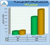 فروش های صعودی پتروشیمی اراک ادامه دارد