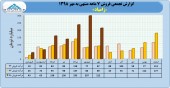 نگاهی به وضعیت فروش ٧ ماهه در زامیاد