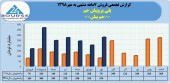 فروش ماهانه پلی پروپیلن جم در سال های اخیر چگونه بود