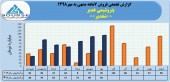 ثبت فروش ۴٨٣ میلیارد تومانی پتروشیمی غدیر در ٧ماهه
