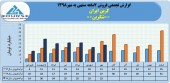 ١۵٩میلیارد تومان درآمد فروش حاصل عملکرد کربن ایران در ٧ماهه
