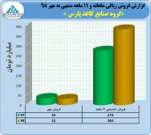 رشد فروش کاغذ پارس ادامه دارد
