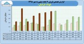 روند رو به رشد درآمد فولاد خراسان ادامه دارد
