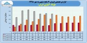 نگاهی به درآمد فولاد آلیاژی تا پایان مهر