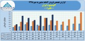 فروش آلومینیوم ایران در ٧ماهه به ٢٠۴٢میلیارد تومان رسید