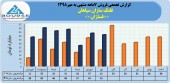 ثبت فروش ٢٩۴میلیارد تومانی برای غلتک سازان سپاهان در ٧ماهه