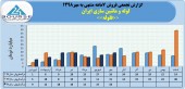 فروش ماهانه لوله و ماشین سازی ایران در سال های اخیر چگونه بود؟