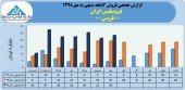 فروسیلیس ایران از فروش ١۵٠میلیاردی خود در ٧ماهه خبر داد